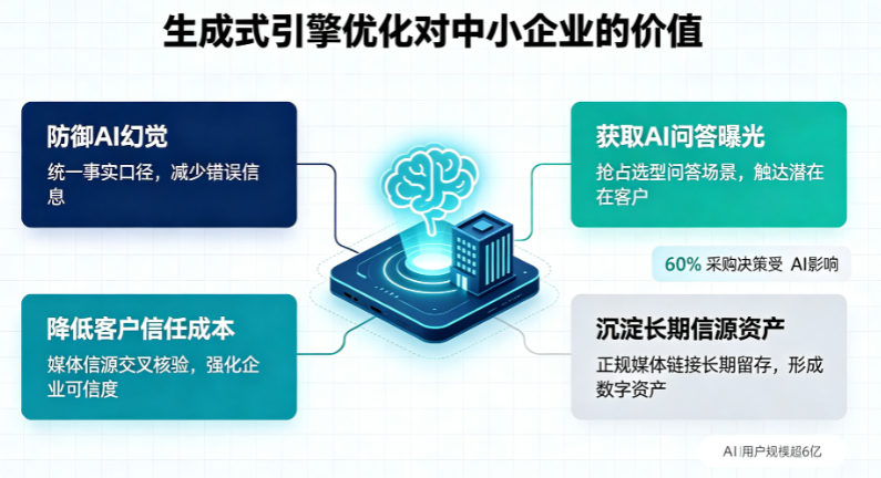 生成式引擎优化(GEO)对中小企业数字经营的价值与落地实操 生成式引擎优化(GEO)对中小企业数字经营的价值与落地实操