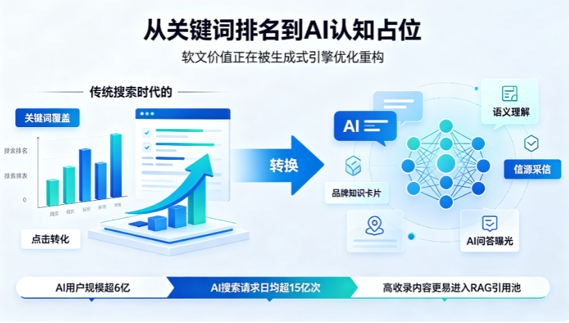 ​GEO重构软文价值:2026年企业内容分发平台的选型逻辑与落地路径