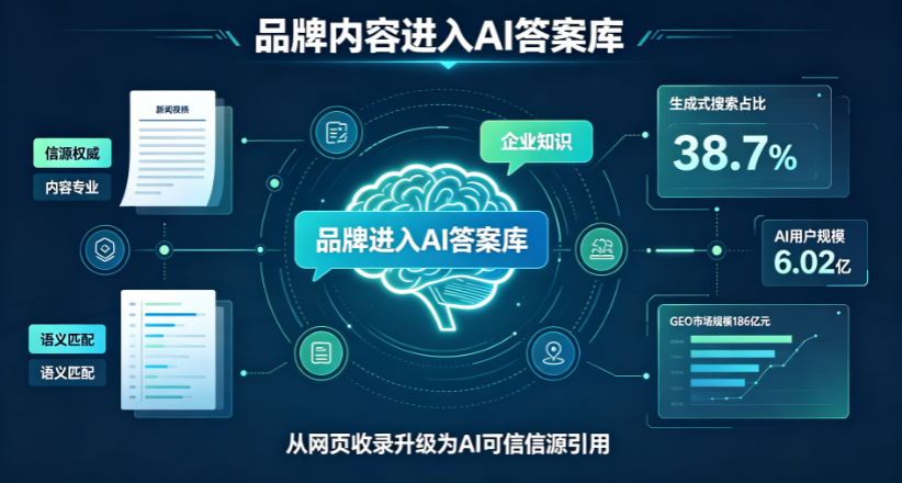 GEO驱动下的一站式软文发稿:让品牌进入AI的答案库 GEO驱动下的一站式软文发稿:让品牌进入AI的答案库