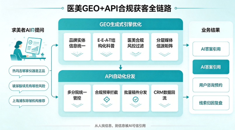 医美品牌如何在AI问答时代靠GEO与API搭建合规获客引擎 医美品牌如何在AI问答时代靠GEO与API搭建合规获客引擎