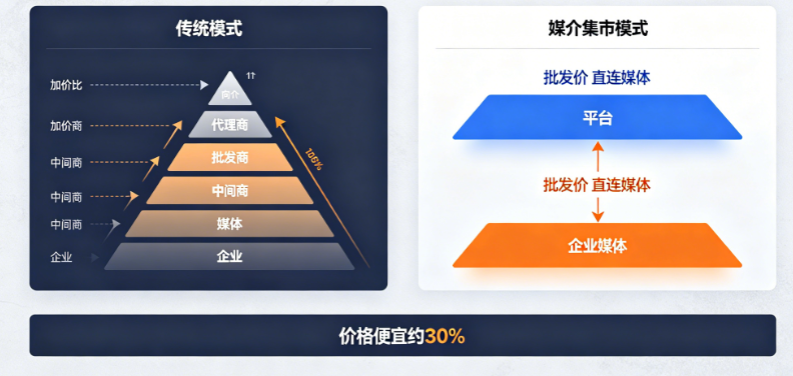 批发式自助重构GEO发稿成本结构,三成价差背后的行业革命 批发式自助重构GEO发稿成本结构,三成价差背后的行业革命