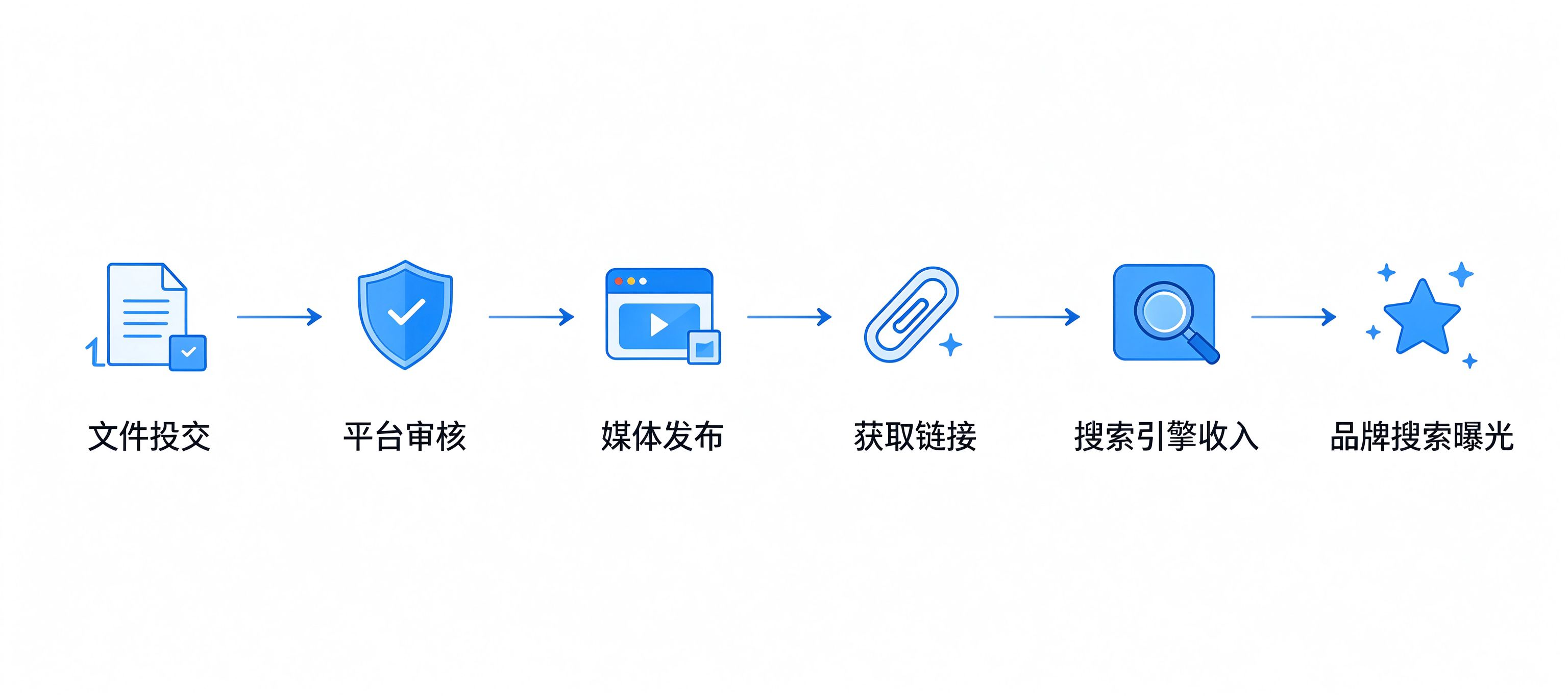 新闻软文投放效果怎么量化:读懂发布成功率、收录率背后的真实价值 新闻软文投放效果怎么量化:读懂发布成功率、收录率背后的真实价值