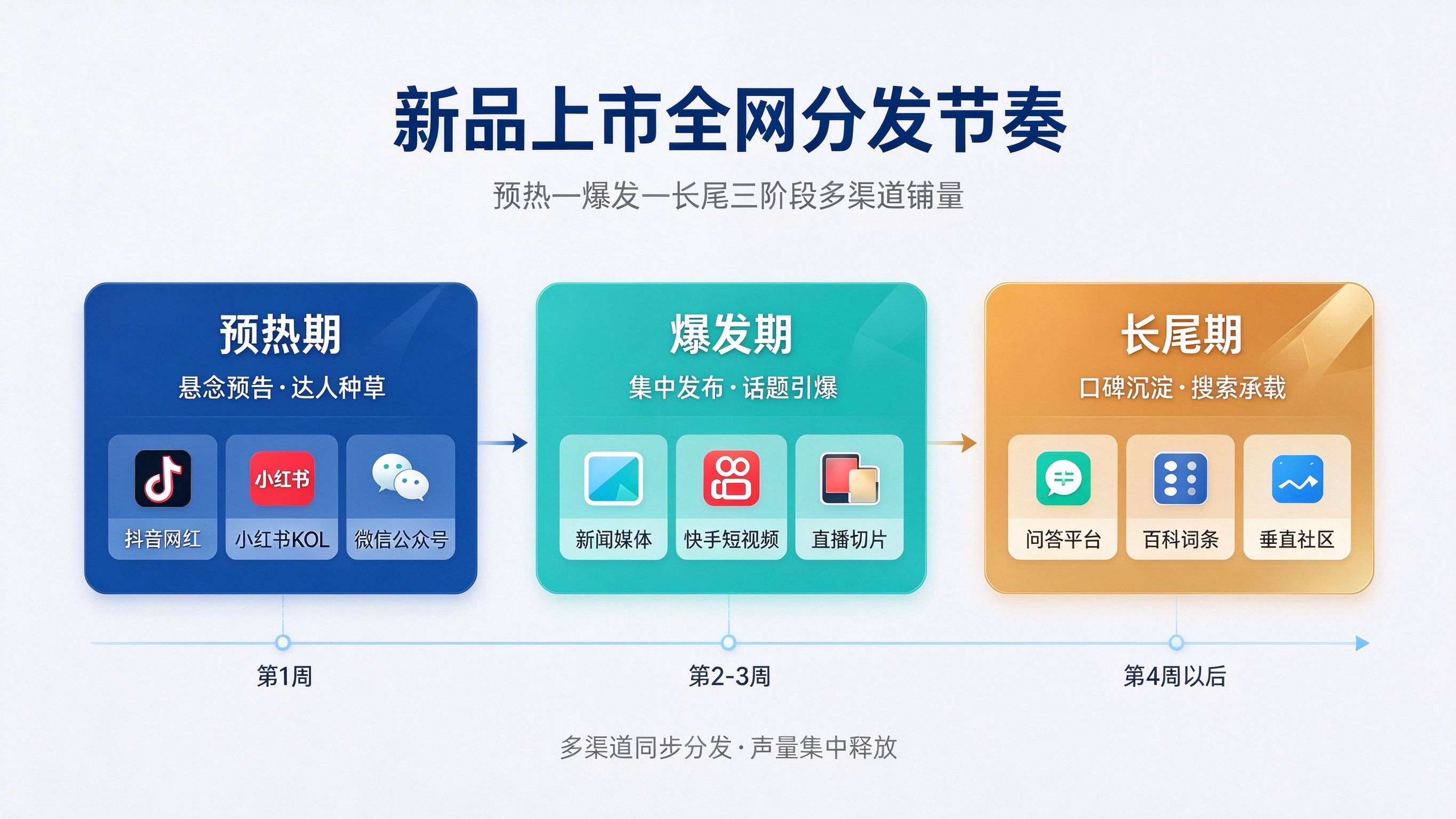 电商新品上市怎么把声量做起来?多渠道集中铺量实操指南