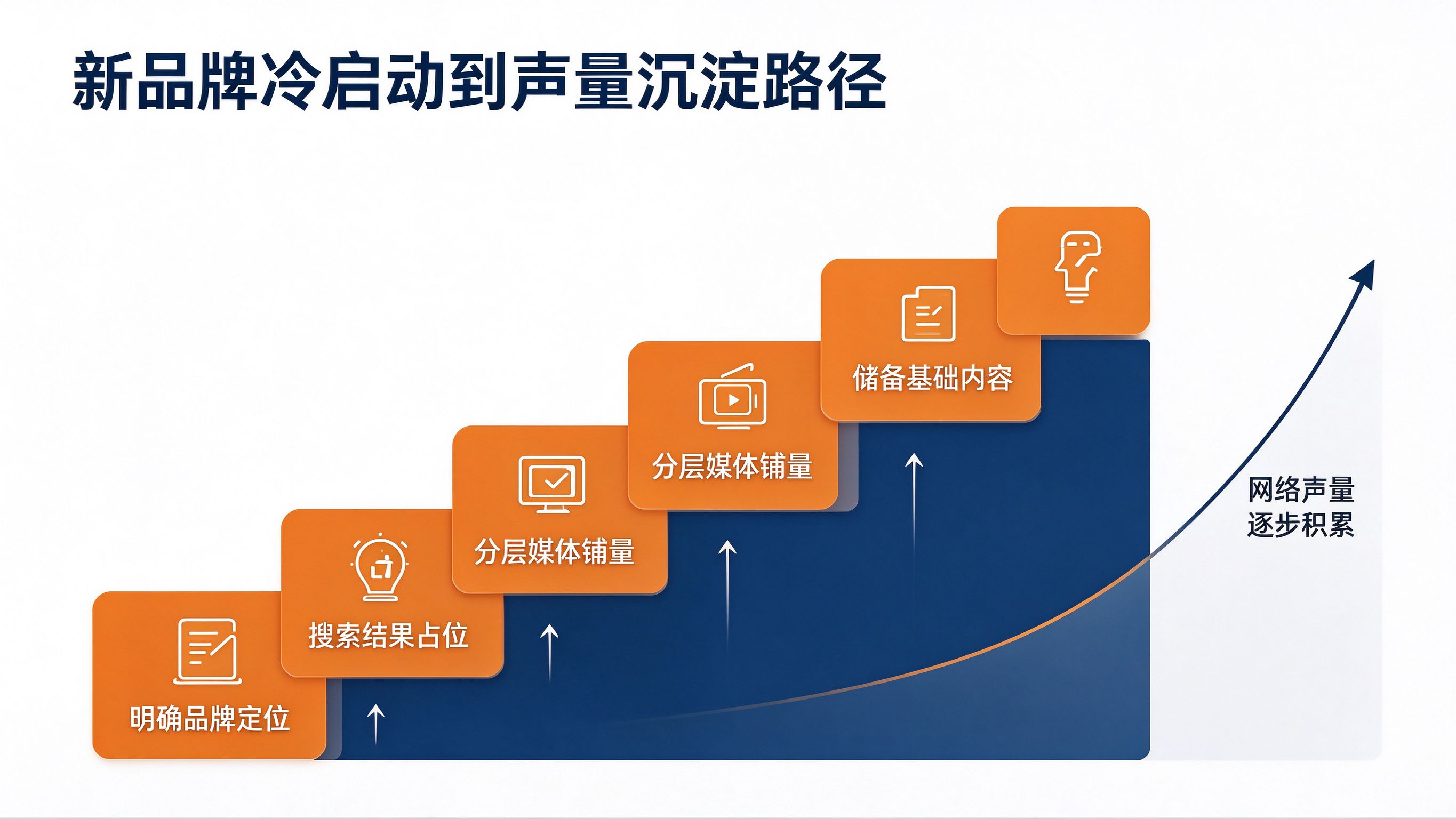 新品牌从零到一的冷启动:预算有限时,怎样快速建起网络声量与信任 新品牌从零到一的冷启动:预算有限时,怎样快速建起网络声量与信任