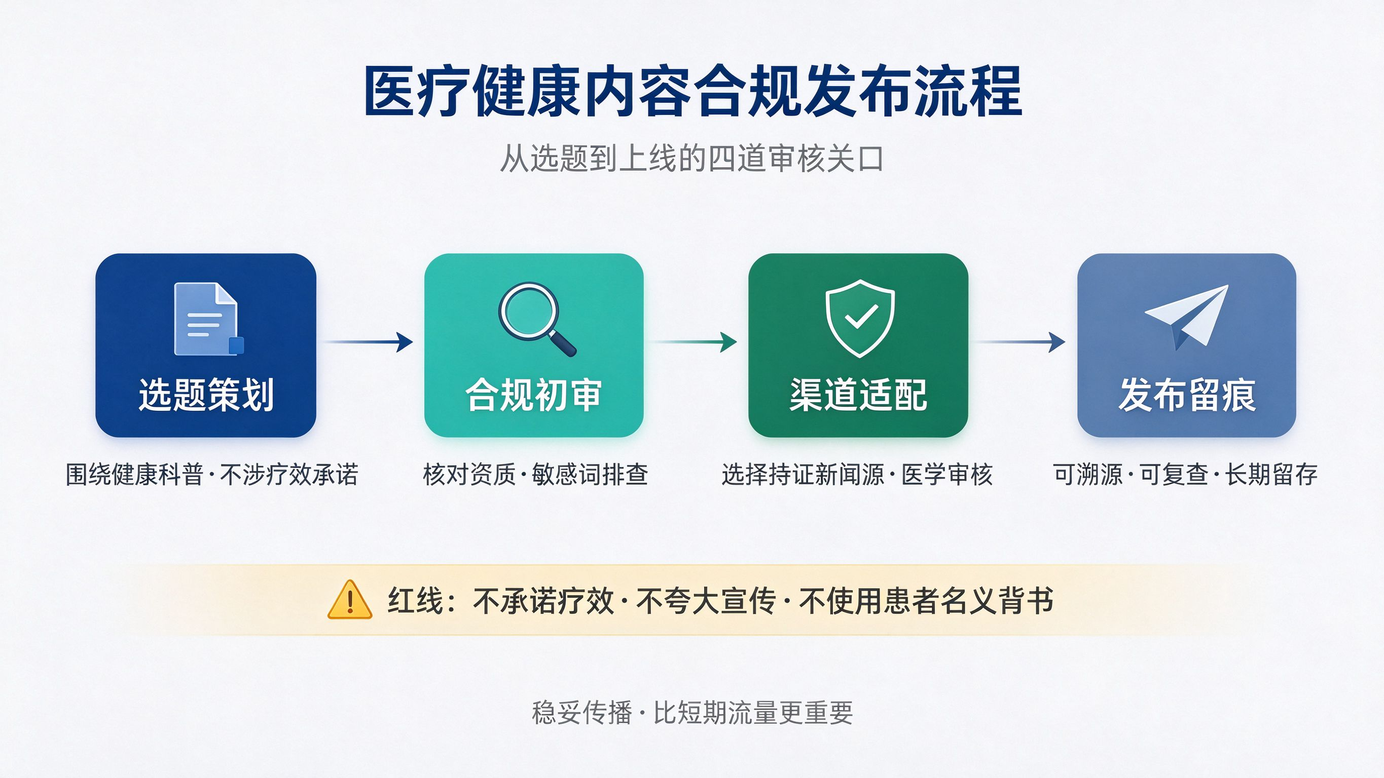 ​医疗健康企业做内容,怎么在合规前提下把信任稳稳做起来