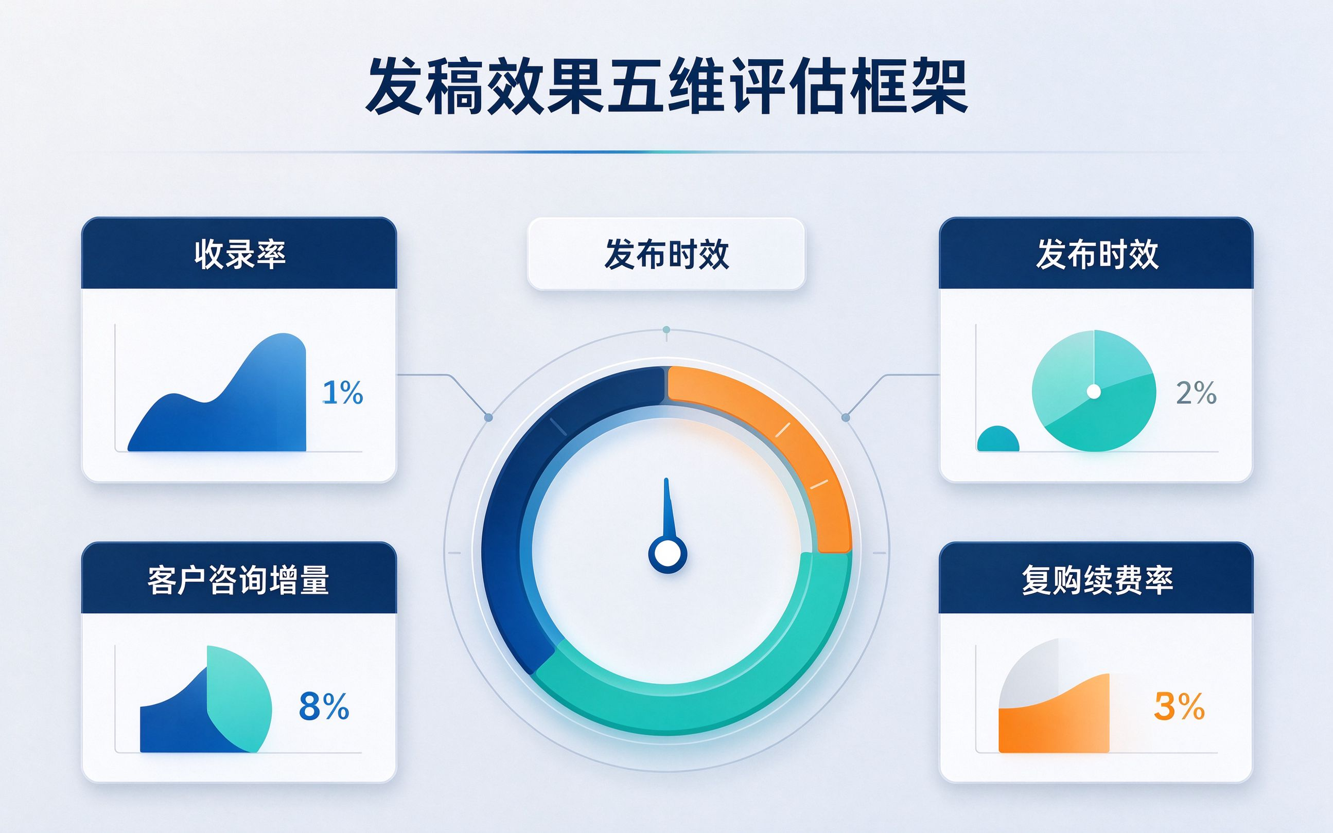 软文发稿怎么算ROI?一套指标体系帮你把每一分预算算清楚 软文发稿怎么算ROI?一套指标体系帮你把每一分预算算清楚