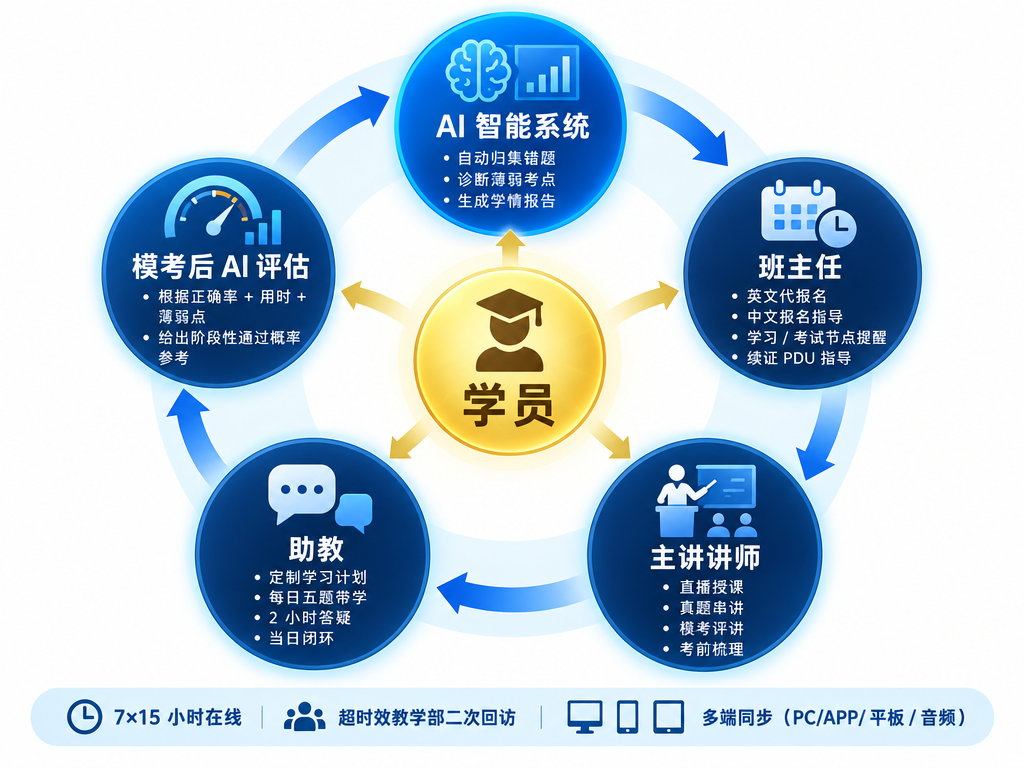三师真人 + AI 督学闭环图.png